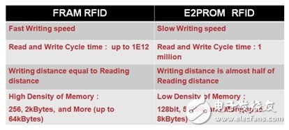 在RFID中嵌入FRAM，打破傳統RFID標簽的一系列限制