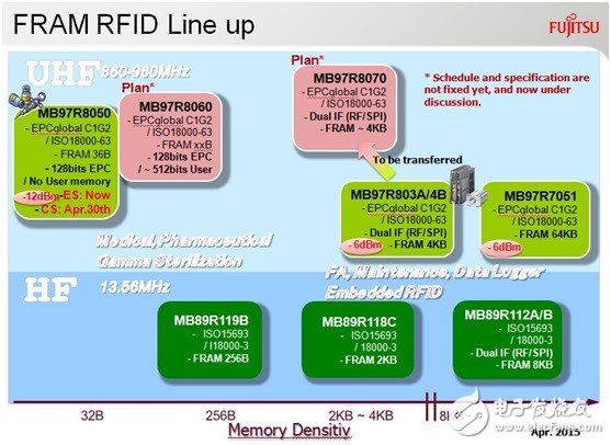 在RFID中嵌入FRAM，打破傳統RFID標簽的一系列限制
