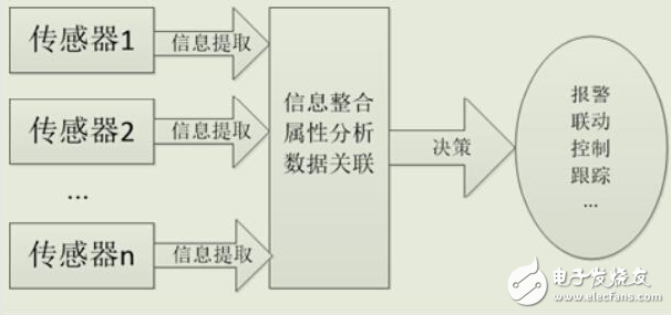 多傳感器視頻集成技術(shù)及應(yīng)用