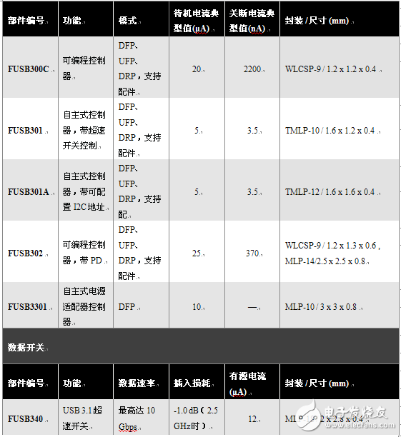 Fairchild發布完整的USB Type-C產品組合