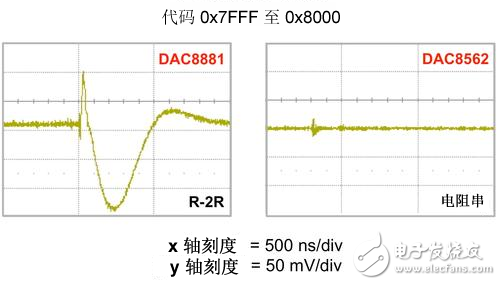 令人困擾的DAC輸出短時毛刺脈沖干擾