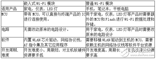 智能硬件要創(chuàng)新 嵌入式Wi-Fi模塊要革命
