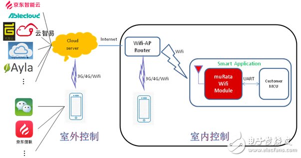 智能硬件要創(chuàng)新 嵌入式Wi-Fi模塊要革命