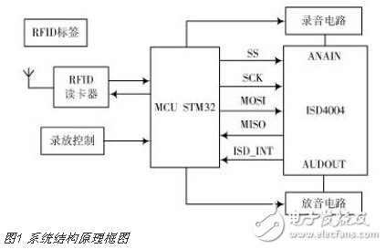 基于STM32的語(yǔ)音導(dǎo)覽系統(tǒng)的設(shè)計(jì)