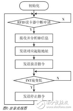 基于STM32的語(yǔ)音導(dǎo)覽系統(tǒng)的設(shè)計(jì)