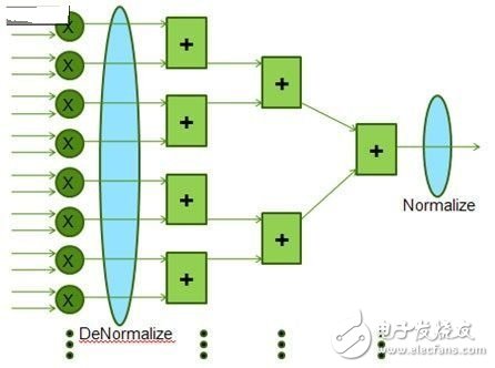 在FPGA上優(yōu)化實(shí)現(xiàn)復(fù)數(shù)浮點(diǎn)計(jì)算