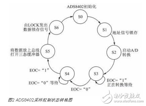 基于SOPC技術(shù)的多通道實(shí)時(shí)溫度采集系統(tǒng)