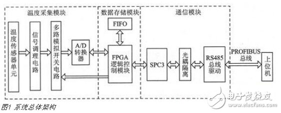 基于SOPC技術(shù)的多通道實(shí)時(shí)溫度采集系統(tǒng)