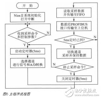 基于SOPC技術(shù)的多通道實(shí)時(shí)溫度采集系統(tǒng)