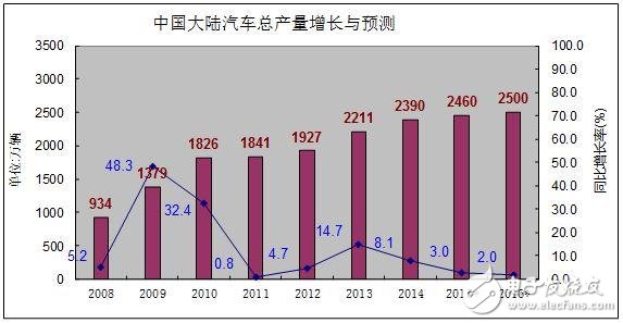 中國汽車電子產業未來之路在何方？
