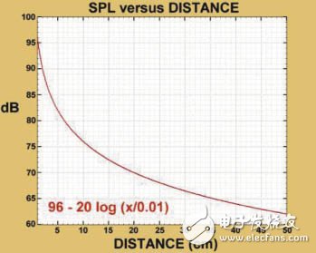 利用麥克風數組抑制背景噪聲