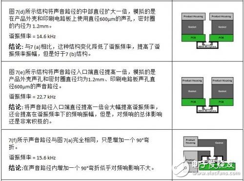 MEMS麥克風的聲學設計 