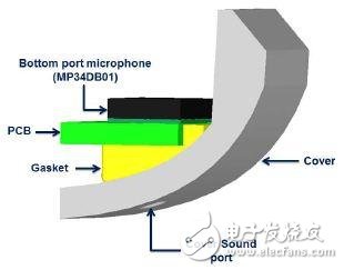 MEMS麥克風的聲學設計 