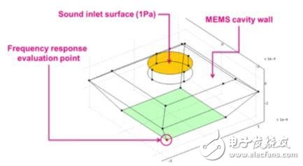 MEMS麥克風的聲學設計 