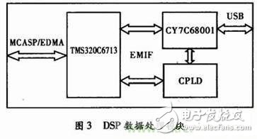 麥克風陣列信號采集系統的設計 