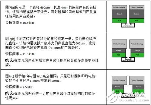 MEMS麥克風的聲學設計 