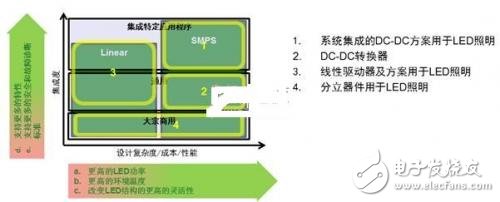 汽車照明的LED驅動器要求及方案