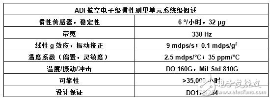 基于MEMS技術的新一代航空電子系統的實現（電子工程專輯）
