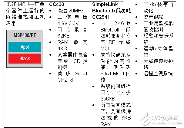 實現物聯網無線連通性 MSP430微控制器有新招