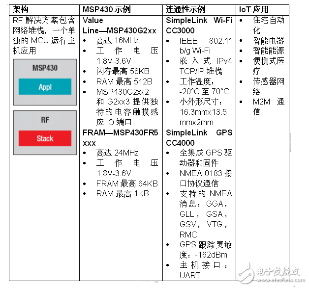 實現物聯網無線連通性 MSP430微控制器有新招