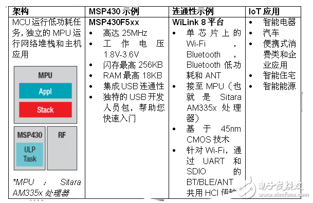 實現物聯網無線連通性 MSP430微控制器有新招