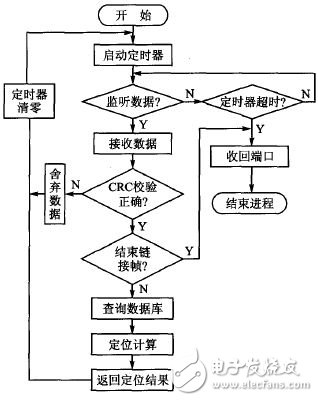 圖3 服務器端流程圖