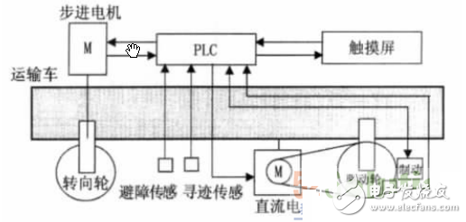 基于PLC控制系統(tǒng)的自動(dòng)尋跡運(yùn)輸車設(shè)計(jì)