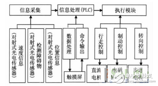 基于PLC控制系統(tǒng)的自動(dòng)尋跡運(yùn)輸車設(shè)計(jì)