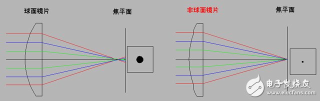 高清監控鏡頭四大技術及發展趨勢
