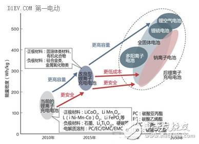 關于鋰離子電池的循環(huán)壽命和安全性