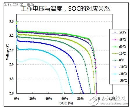 鋰離子電池的八大參數指標及正負極材料分析
