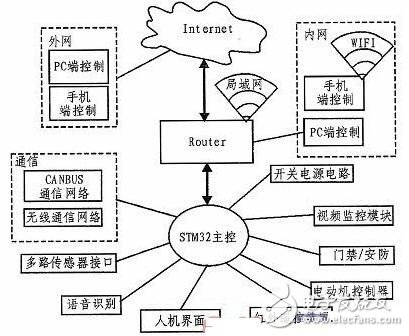 基于STM32智能家居系統(tǒng)的設計與實現(xiàn)