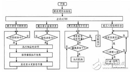 基于STM32智能家居系統(tǒng)的設計與實現