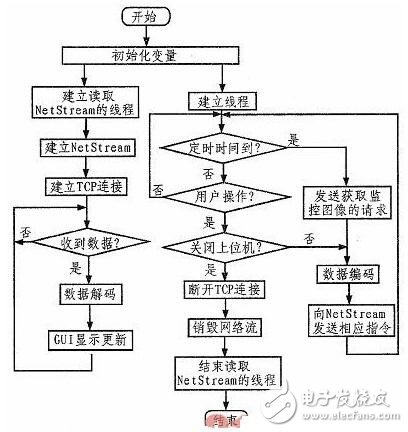 基于STM32智能家居系統(tǒng)的設計與實現(xiàn)