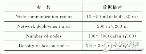 表1 仿真平臺默認參數(shù)信息