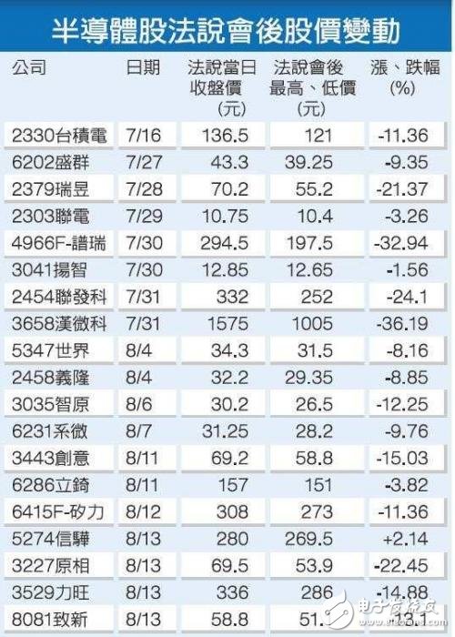 臺IC設計類股“哀鴻遍野”行業是否將“一蹶不振”