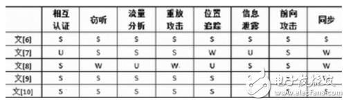 表1 RFID認(rèn)證協(xié)議的安全性對(duì)比表