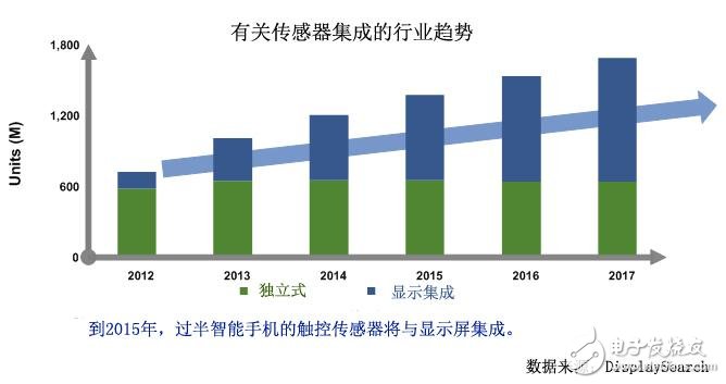 全面解析觸控和顯示的最新技術(shù)