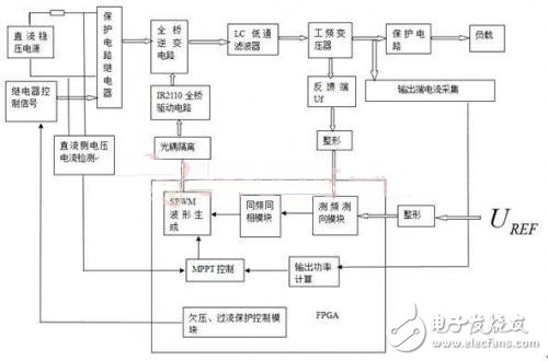  系統(tǒng)硬件結構框圖
