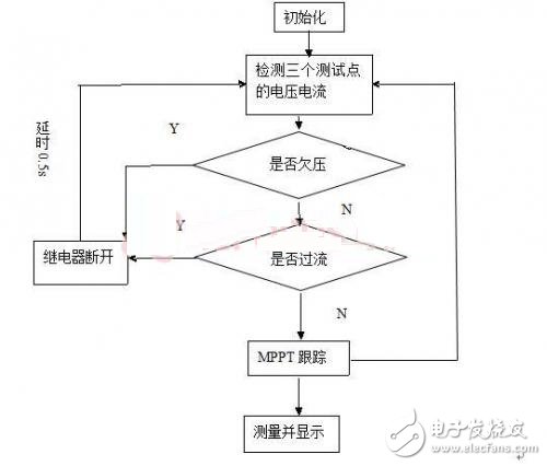 程序運行流程圖