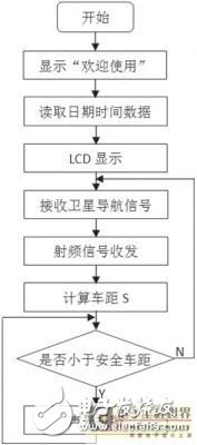 利用RFID和衛星導航技術實現車距監測的預警