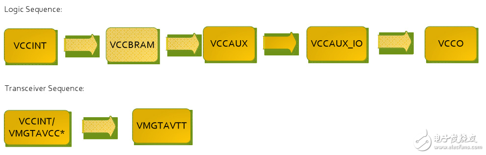 針對(duì)Virtex 7 FPGA的推薦加電序列