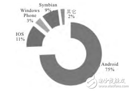 圖２　２０１３Ｑ２中國智能手機(jī)市場操作系統(tǒng)分布狀況