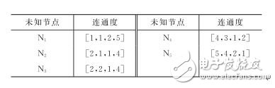表1 未知節(jié)點的連通度