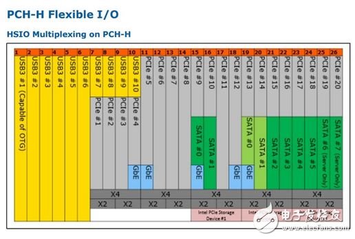 ▲Flexible I/O 可讓廠商調配接口的種類，不再受限于Intel的接口配制設定。