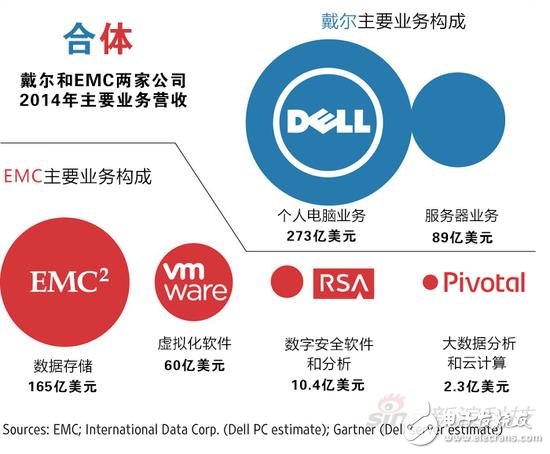 戴爾以約670億美元并購(gòu)EMC，堪稱科技界豪賭