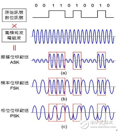 圖4：數字訊號調變技術。（a）ASK：振幅小代表 0，振幅大代表 1；（b）FSK：頻率低代表 0，頻率高代表 1；（c）PSK：相位 0° 代表 0，相位 180° 代表 1。