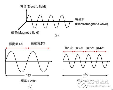 圖1：電磁波的定義。（a）電磁波是由彼此互相垂直的電場與磁場交互作用而產生的能量；（b）每秒鐘振動 2 次則頻率為2Hz；（c）每秒鐘振動 4 次則頻率為4Hz。