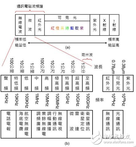 圖2：電磁波頻譜與應用。（a）電磁波頻譜；（b） 通訊電磁波頻譜。