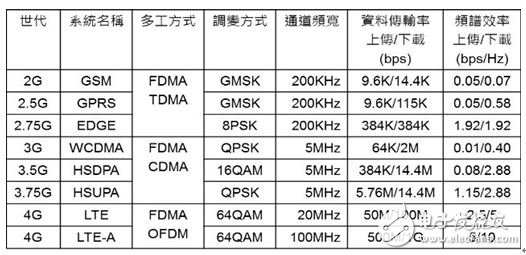表 1：數字通訊系統的頻譜效率比較表